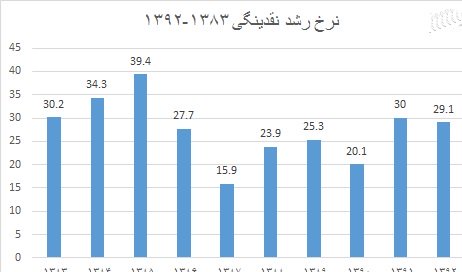 آیا احمدی نژاد در حفظ سطح نقدینگی سه برابر روحانی بهتر عمل کرد؟