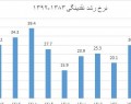 آیا احمدی نژاد در حفظ سطح نقدینگی سه برابر روحانی بهتر عمل کرد؟