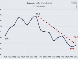 کاهش 35 درصدی درآمد ملی سرانه در دهه 90