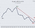 کاهش 35 درصدی درآمد ملی سرانه در دهه 90