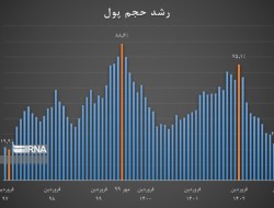 افت شاخص انتظارات تورمی به پیش از آغاز تحریم/ تدوام روند نزولی نرخ تورم