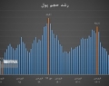 افت شاخص انتظارات تورمی به پیش از آغاز تحریم/ تدوام روند نزولی نرخ تورم